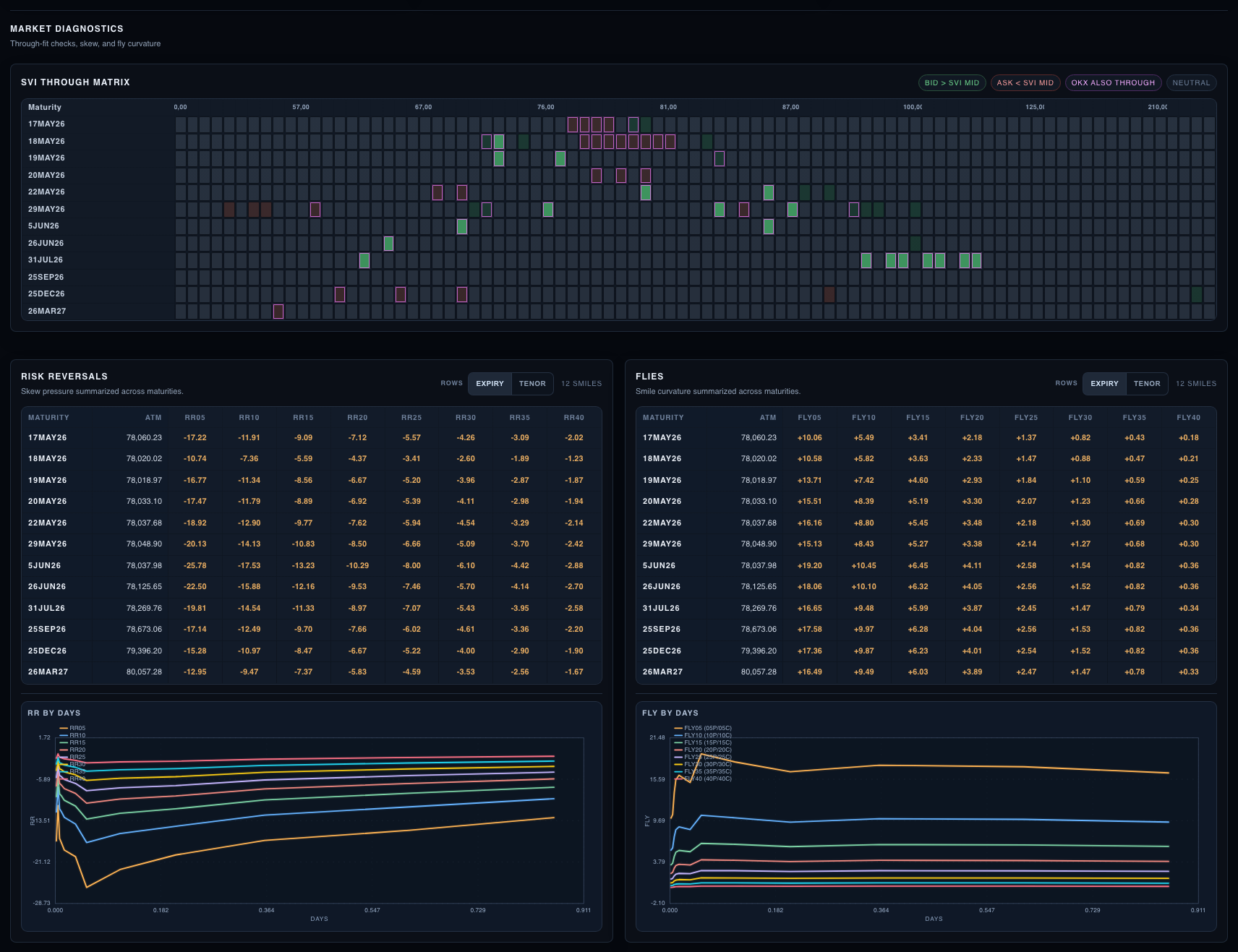 Derivasys market diagnostics showing through-fit checks, risk reversals, and fly term structures