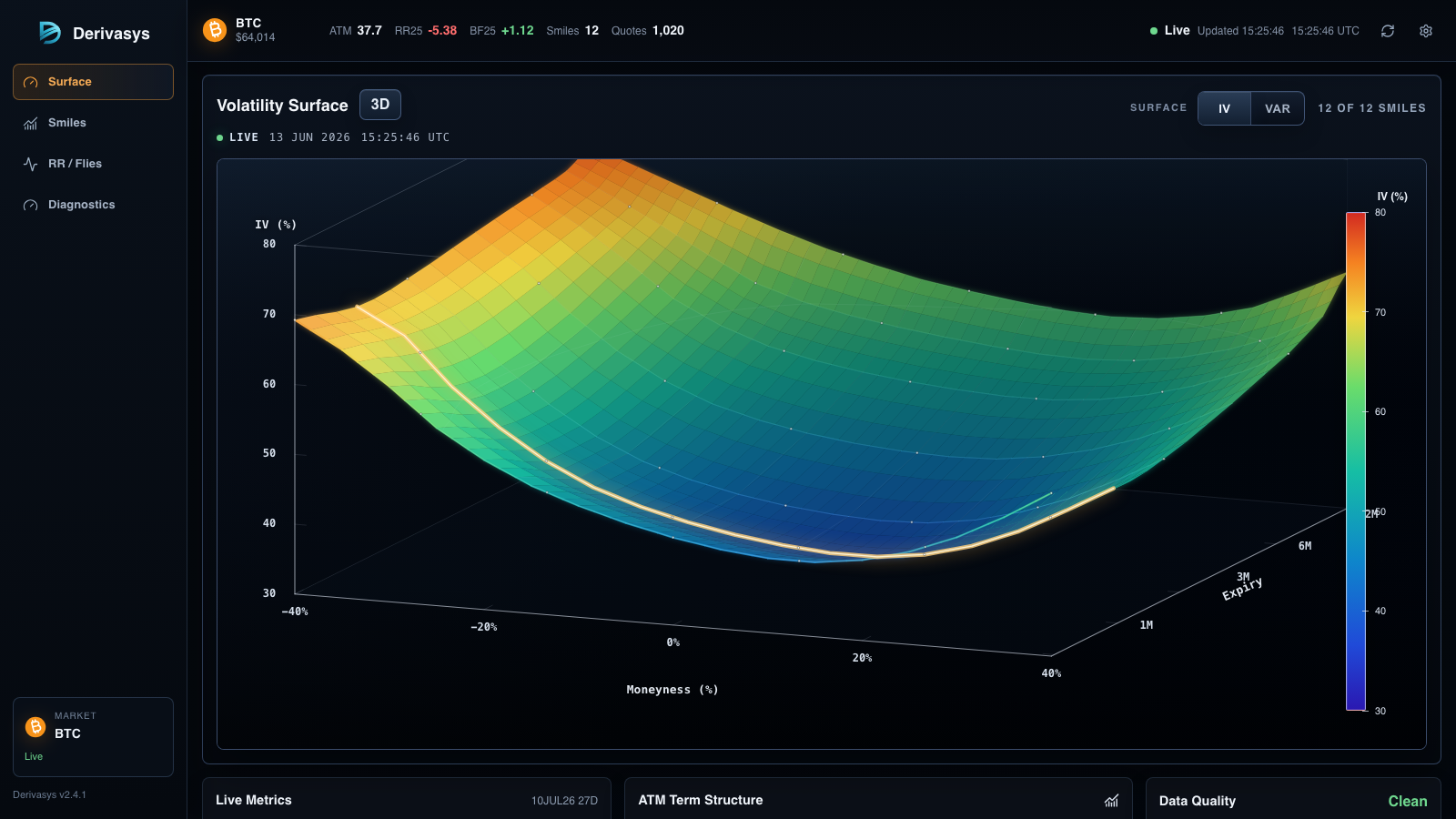 Derivasys dashboard render showing a BTC options volatility surface, term structure, live metrics, and data quality