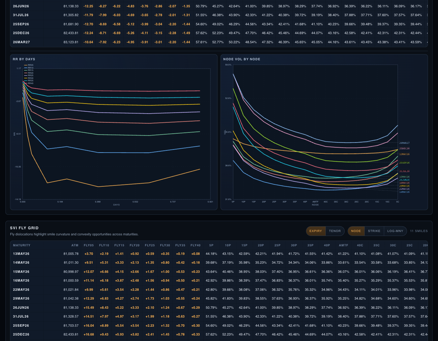 DerivaSys dashboard showing risk reversal, node volatility, fly, and fly-node analytics for crypto options